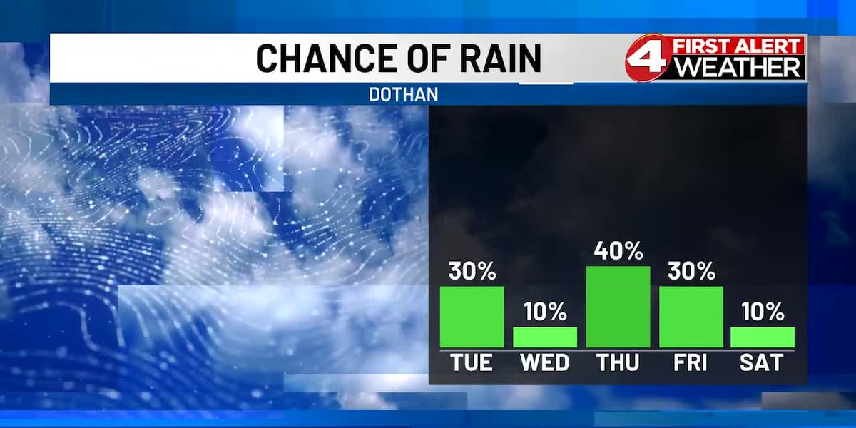 Drier midweek ahead of another round of scattered storms
