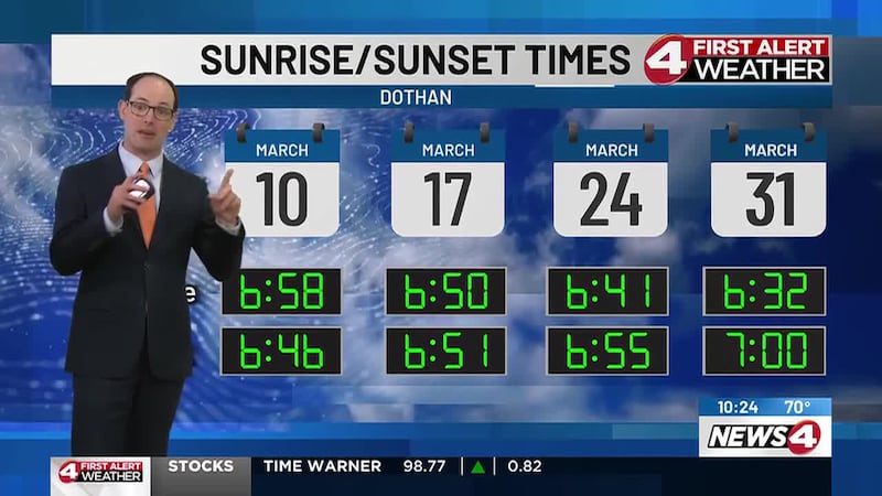 With the return of Daylight Saving Time, Meteorologist Zack Webster outlines the increasing...