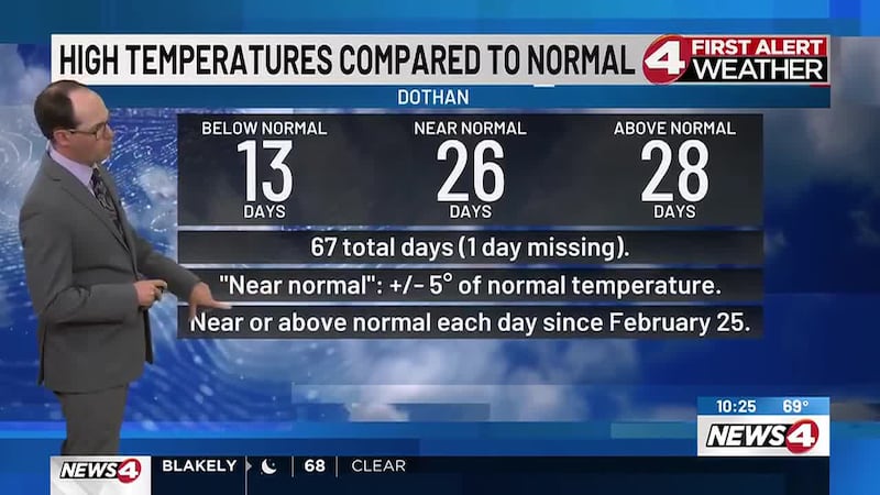 Meteorologist Zack Webster emphasizes how warm high temperatures have been running throughout...