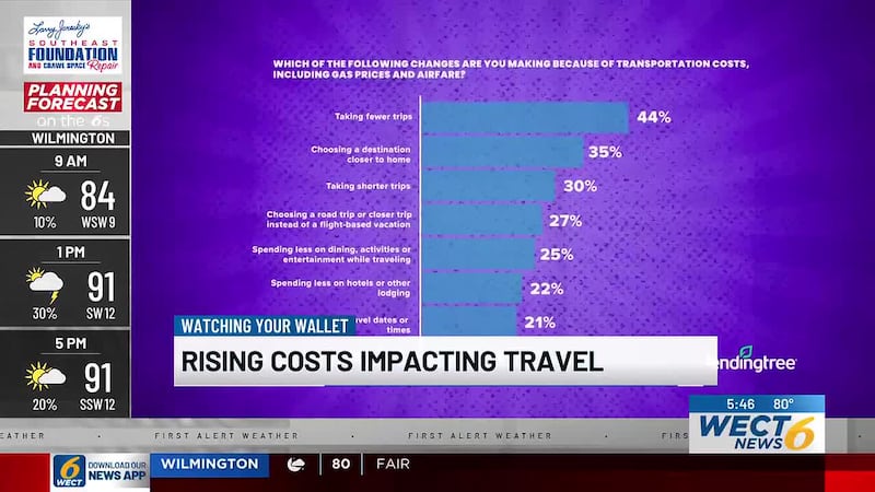 Watching Your Wallet: Rising costs impacting travel